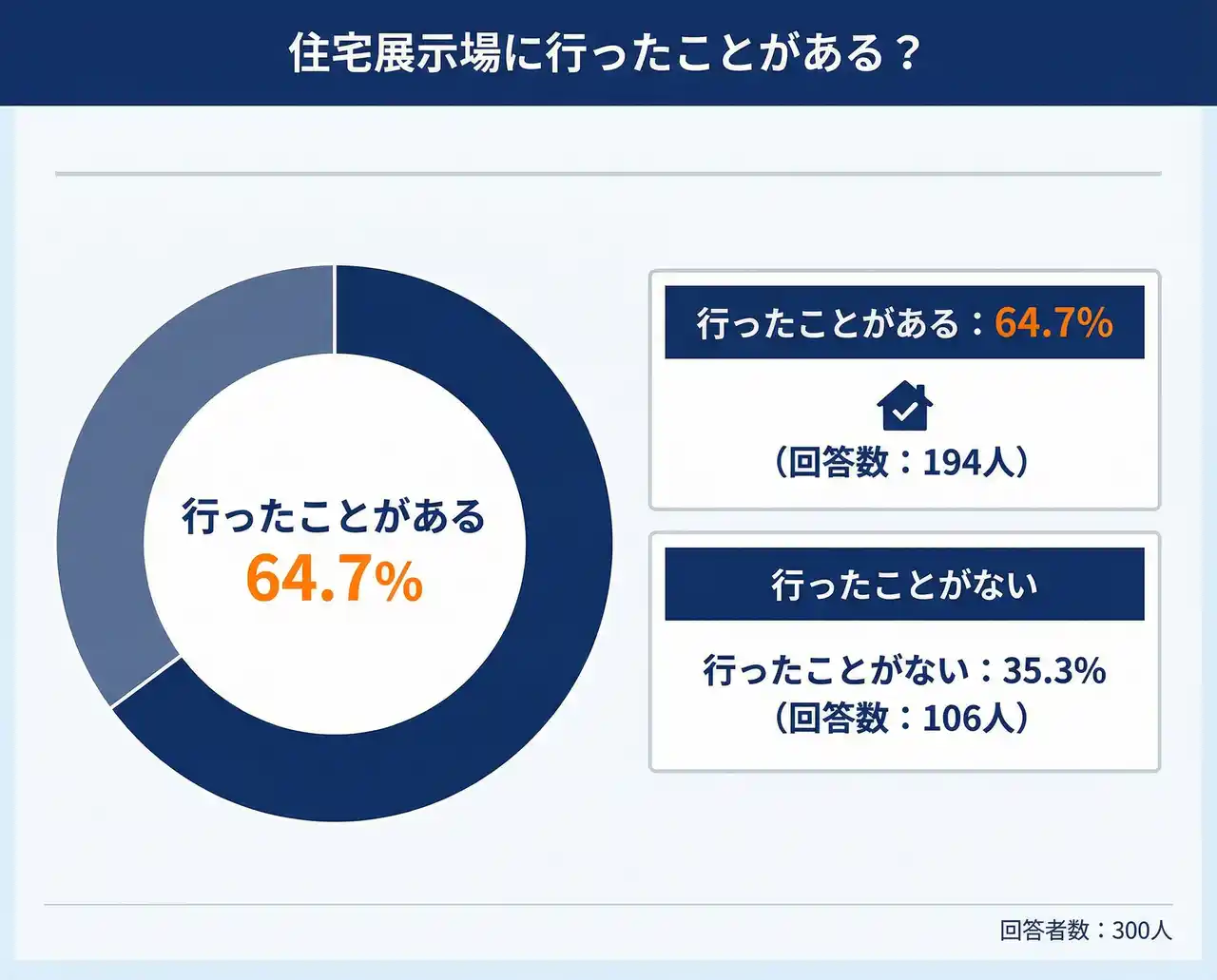 【株式会社AZWAY】 【注文住宅を建てた際、住宅展示場に行った？】回答者300人アンケート調査