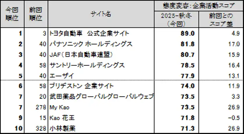 図表6 ●態度変容：企業活動　スコアランキングトップ10