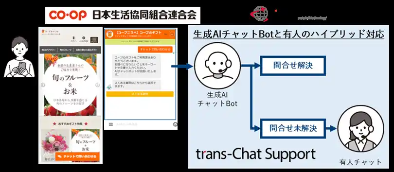 【トランスコスモス】 トランスコスモス、生成AIチャットBotを搭載したハイブリッドチャットサービスを日本生協連「コープのギフト」に導入