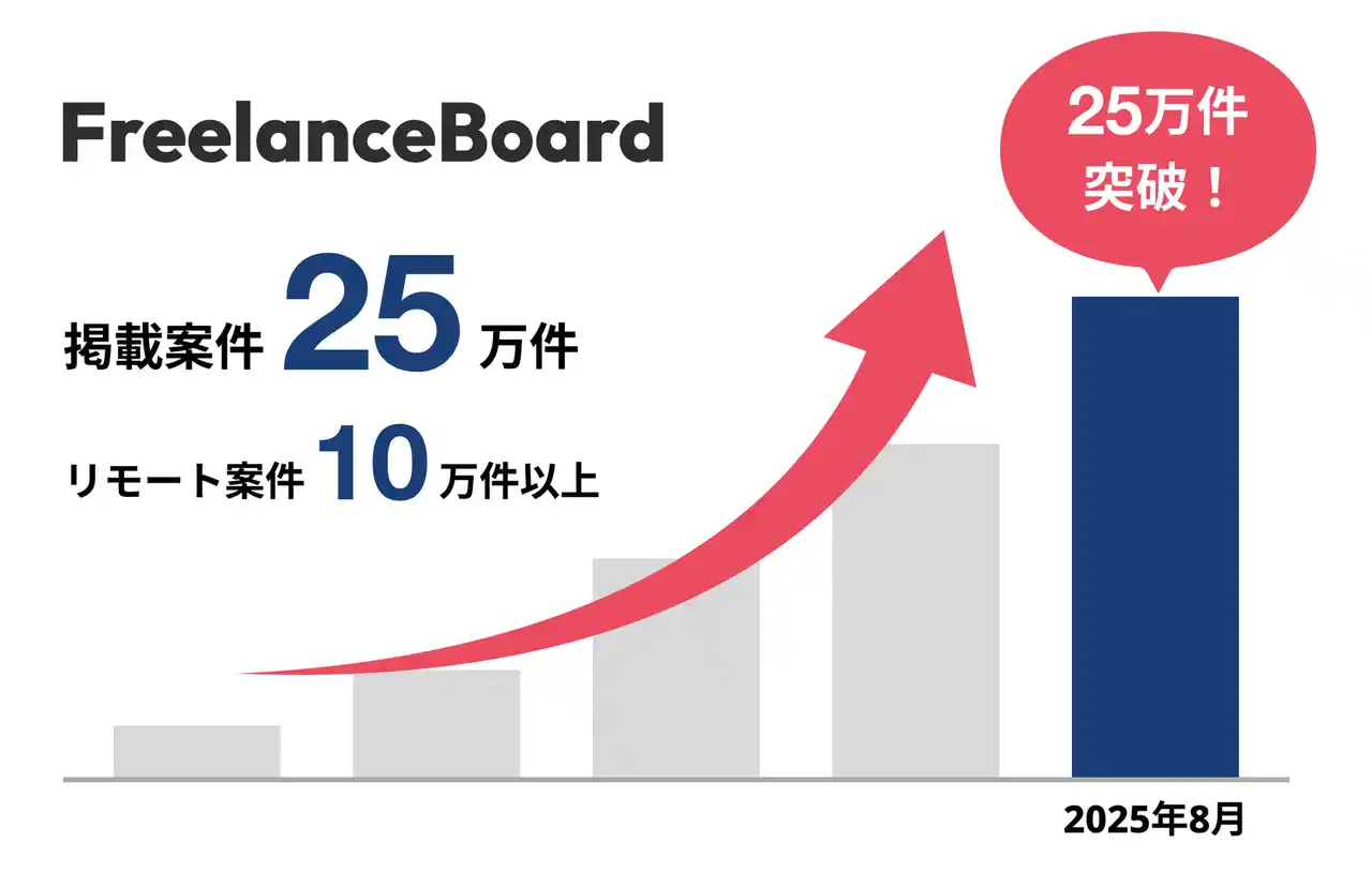 フリーランスエンジニア・ITフリーランスの案件検索サイト『フリーランスボード』2ヶ月で掲載案件数25万件突破！