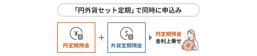 【auじぶん銀行】 円定期と外貨定期のセットでのお預け入れで、円定期預金金利を優遇「円外貨セット定期」の提供を開始