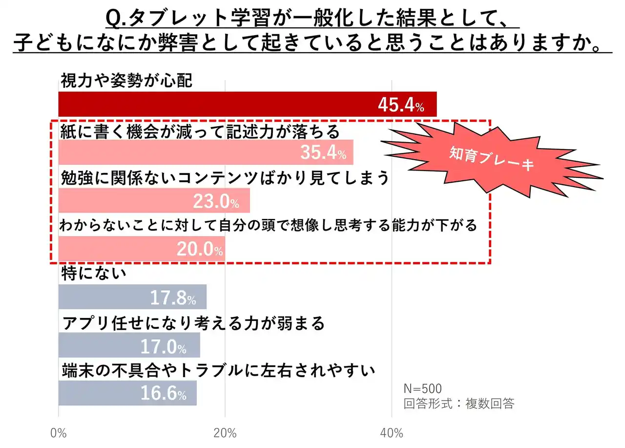 【株式会社NTTドコモ】 【α世代は想像力・表現力が低下？】タブレットの学習活用が「有効」だと感じる一方で「知育ブレーキ」を懸念する保護者も　夏休みはiPadを活用した「デジタル絵画」で「想像力」を育むチャンス！