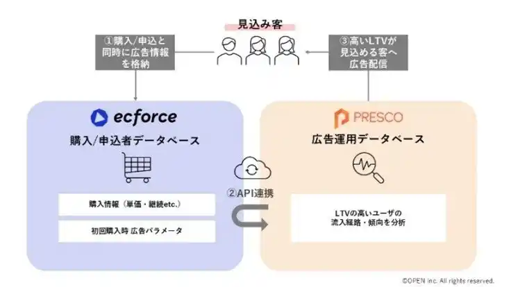 【オープン株式会社】 広告支援サービス「PRESCO」、統合コマースプラットフォーム「ecforce」と連携を開始