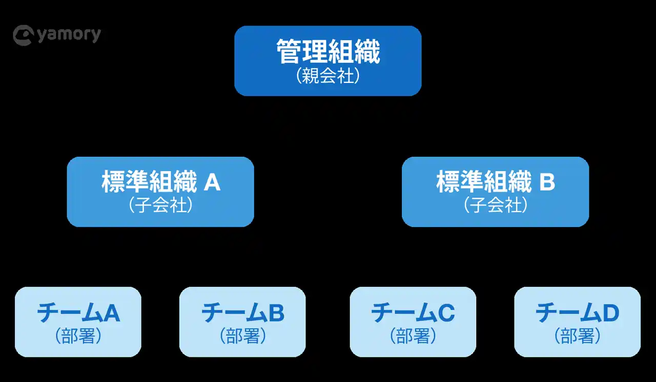 脆弱性管理クラウド「yamory」、大規模組織向け「組織横断管理機能」をリリース