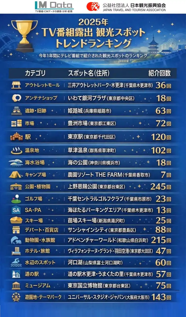 株式会社エム・データ　×　公益社団法人日本観光振興協会　　「2025年 TV番組露出 観光スポット トレンドランキング（MBT）」発表