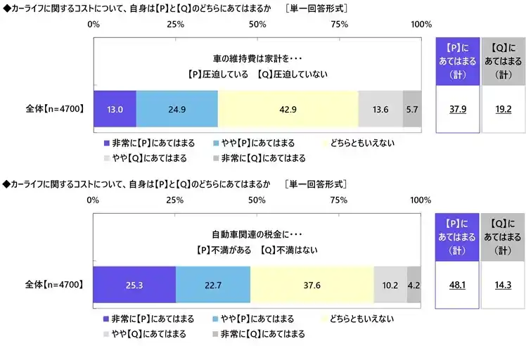 都道府県別のカーライフにおける節約術の実践率「自動車購入費の節約」「ドライブ費用の節約」「車検・メンテナンス費用の節約」ではいずれも福井県が1位、「ガソリン代の節約」では岩手県、「自動車保険料の節約」では兵庫県が1位（アクサ損害保険調べ）