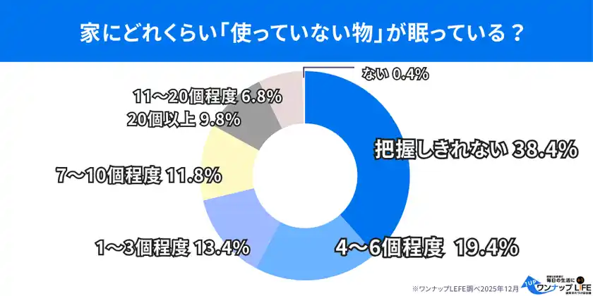 【500人調査】家の中に眠る「使っていない物」が生活を圧迫“いつか使う”が手放しを妨げる？年末大掃除を前に、放置物の実態が浮き彫りに