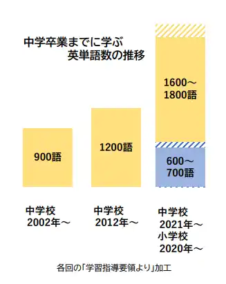 「誰ひとり取り残さない学び」を、100年先まで。 英語の「語彙数3倍」も不登校の一因！？　実用新案手法の英単語カレンダー1万部を全国に無償提供