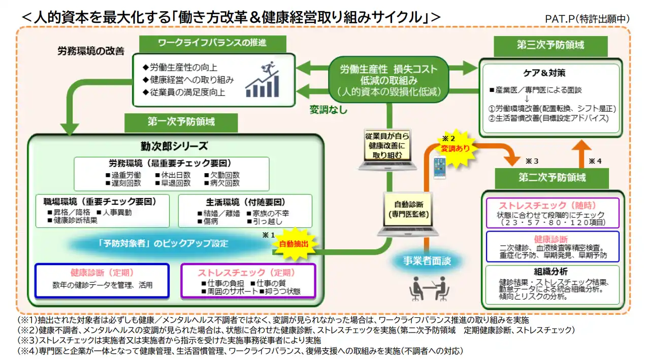 【勤次郎株式会社】 働き方改革＆健康経営の取り組みを推進するHRMソリューションをリリース