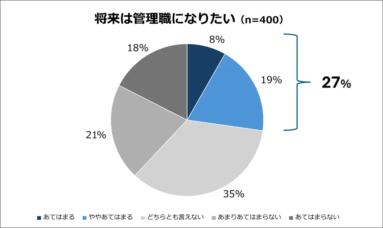【株式会社タバネル】 「管理職になりたい」若手は27％！意向の分かれ目は「仕事のやりがい」