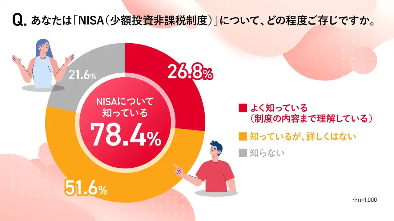 【NTTドコモ コンシューマサービスカンパニー】 NTTドコモ 「 NISAに関する意識調査」 新NISA開始から2年、認知率は高水準に達するも、NISA未利用者の約8割の人が「身近に相談できる場所がない」と回答