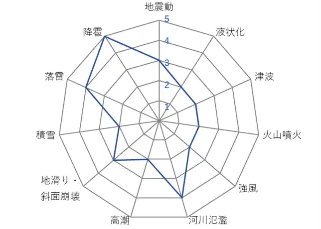 【東京海上ディーアール株式会社】 再生可能エネルギー施設向け自然災害リスクグレーディング評価の拡充・高度化