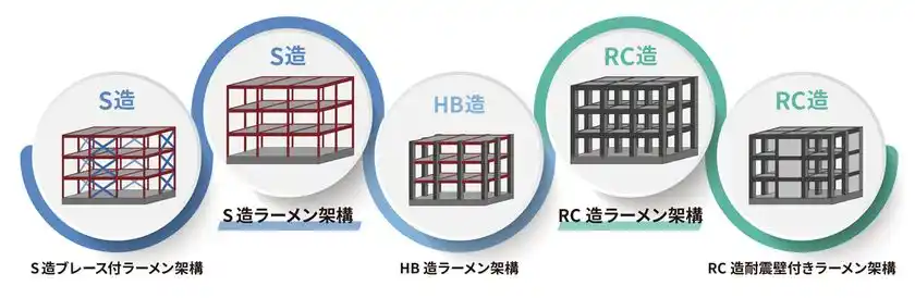 図2：構造設計支援システム「BROWNIE」の適用架構形式