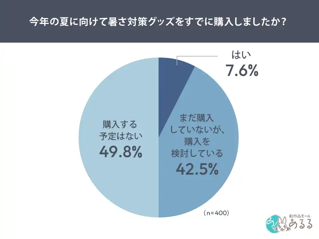 【2026年度版 暑さ対策実態調査】約半数が「購入予定なし」 購入・検討層では昨年より早めの対策意識も
