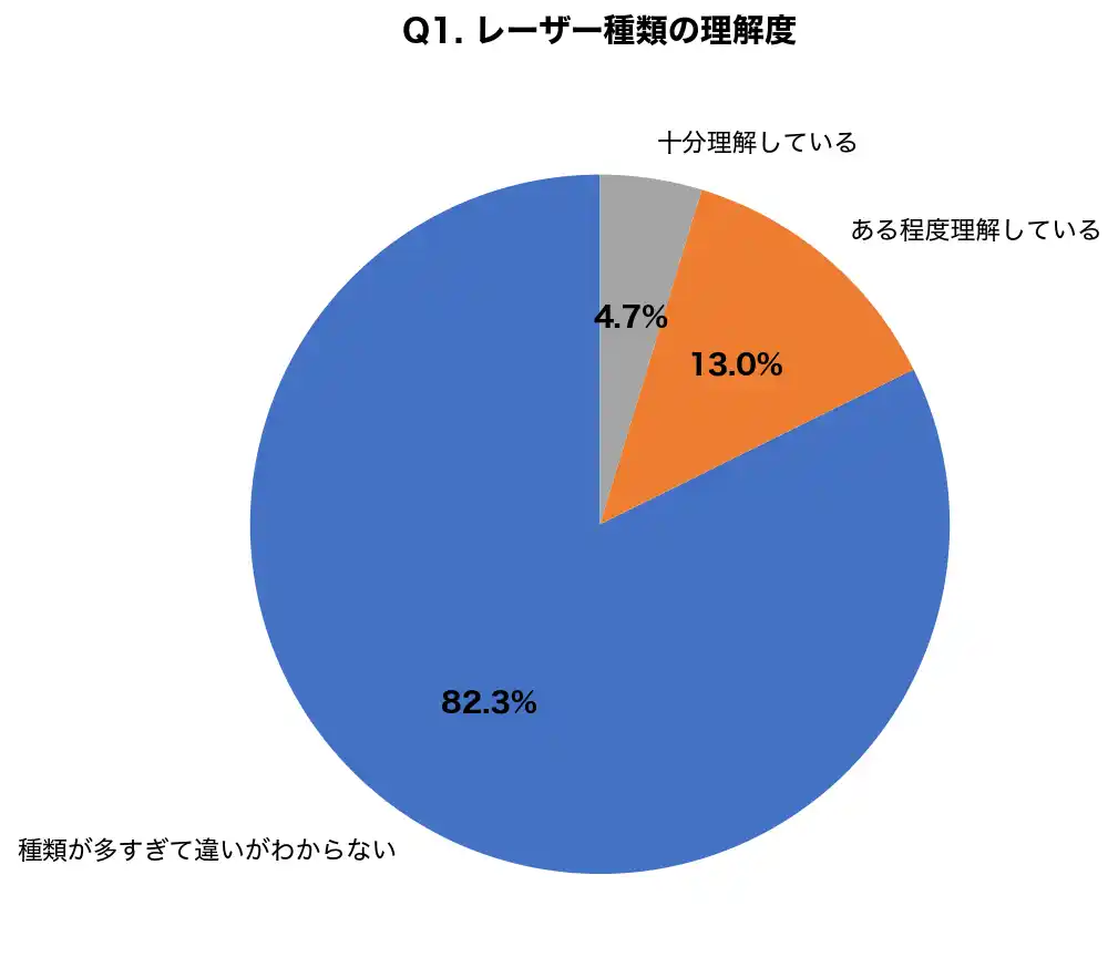 【医療法人社団鉄結会】 【シミ取りレーザー調査】費用相場3万～15万円、8割以上が「種類が多すぎて選べない」と回答