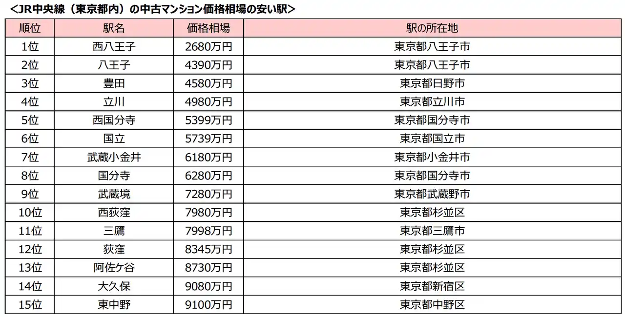 【株式会社リクルート】 JR中央線中古マンション価格相場の安い駅2025年 1位は西八王子駅で価格相場2680万円、注目の駅も紹介