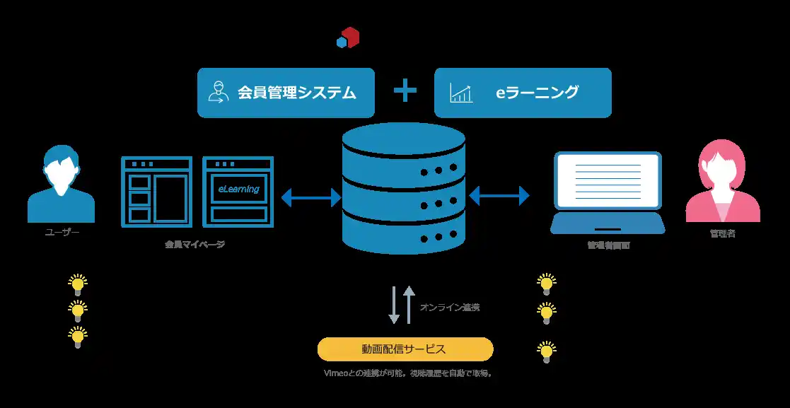 【株式会社イーストゲート】 会員管理システムのスマートコア（SmartCore）に、新たな機能「eラーニング」が搭載されました！