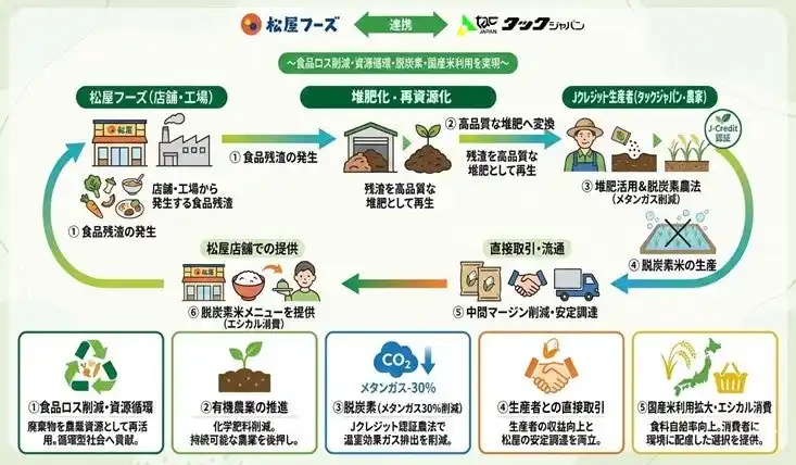 【株式会社松屋フーズホールディングス】 【松屋フーズ】タックジャパン×松屋フーズホールディングス　～食品残渣を活用した堆肥で育てた“脱炭素米”を店舗で提供～「食品ロス削減・資源循環・脱炭素・国産米利用を同時実現する新たな循環型モデルを構築」