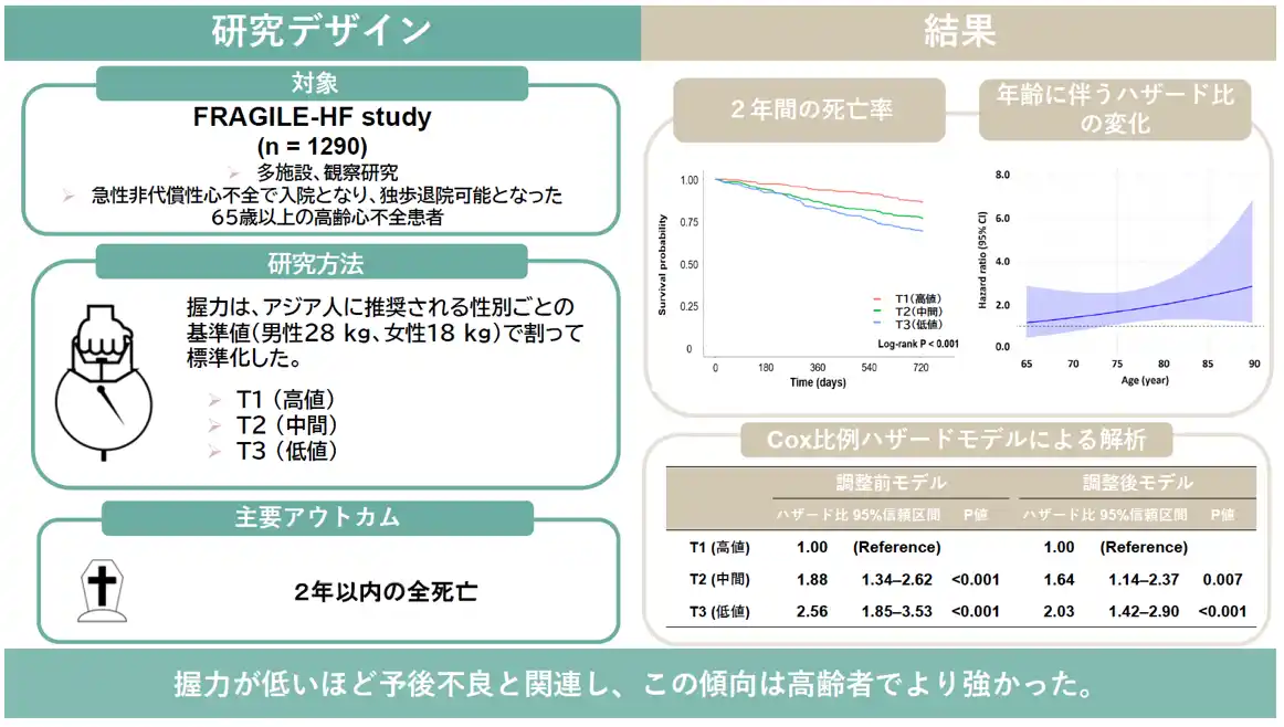 【学校法人 順天堂】 高齢心不全における握力低下の予後的意義：簡便な筋力指標の予後予測における有用性を検証
