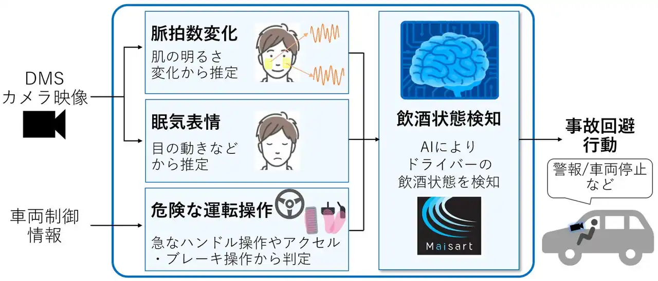 【三菱電機株式会社】 運転中のドライバーの飲酒状態を高精度に検知する技術を開発