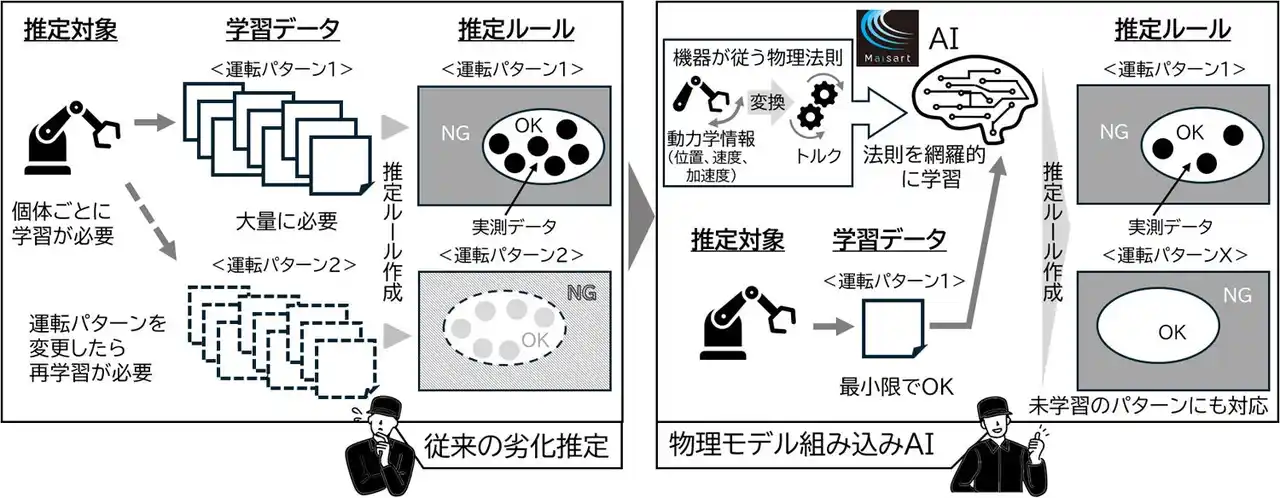 【三菱電機株式会社】 少量の学習データで機器の劣化を高精度に推定する物理モデル組み込みAIを開発