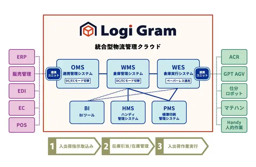 コマースロボティクス、OMS・WMS・WESを統合し物流ロボット活用を容易化。DC・EC画面を最適化し両対応の次世代クラウド物流管理「ロジグラム(Logi Gram)」をプレ・オープン