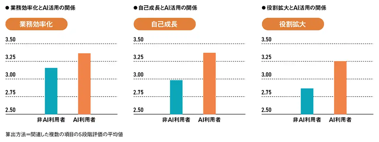 【日経ビジネス独自調査】企業のAI活用、成果の条件「意欲」「環境」「社員のタイプ」