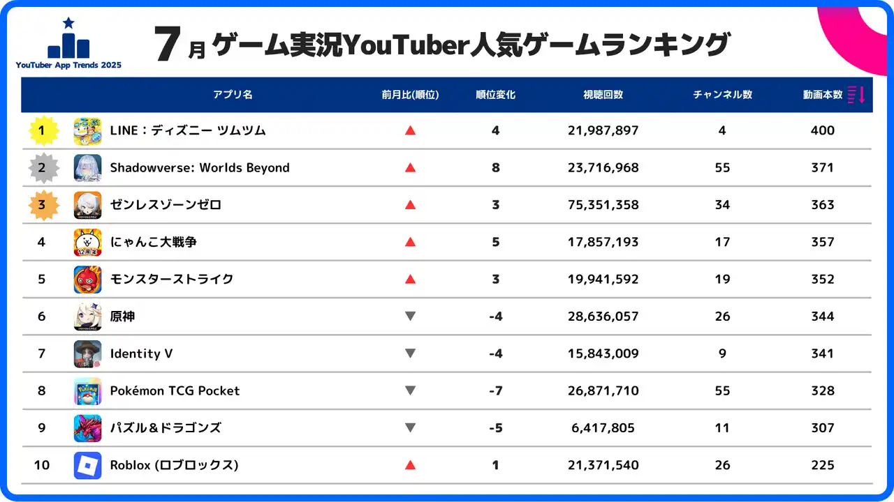 【スパイスマート調査】ゲーム実況YouTuberに人気のスマホゲームランキング（2025年7月）