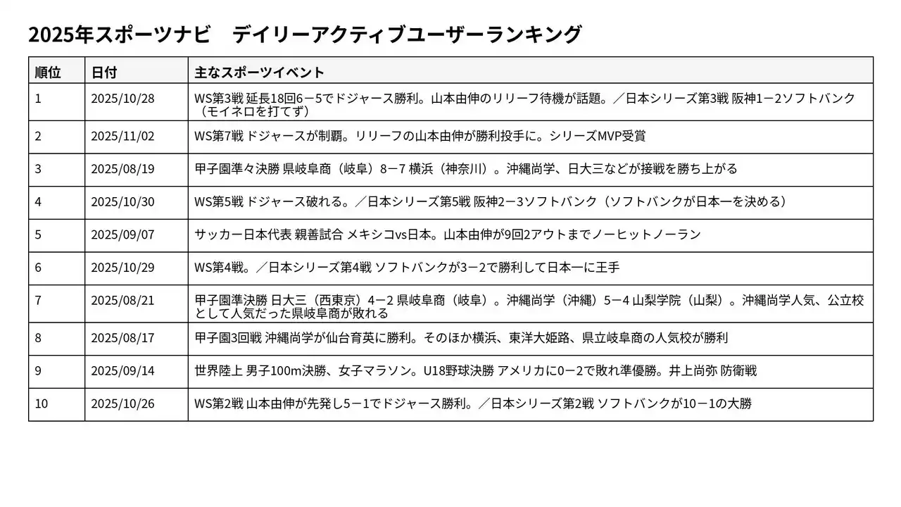 スポーツナビが最も見られた日は？　日次利用者数、年間トップ10を発表