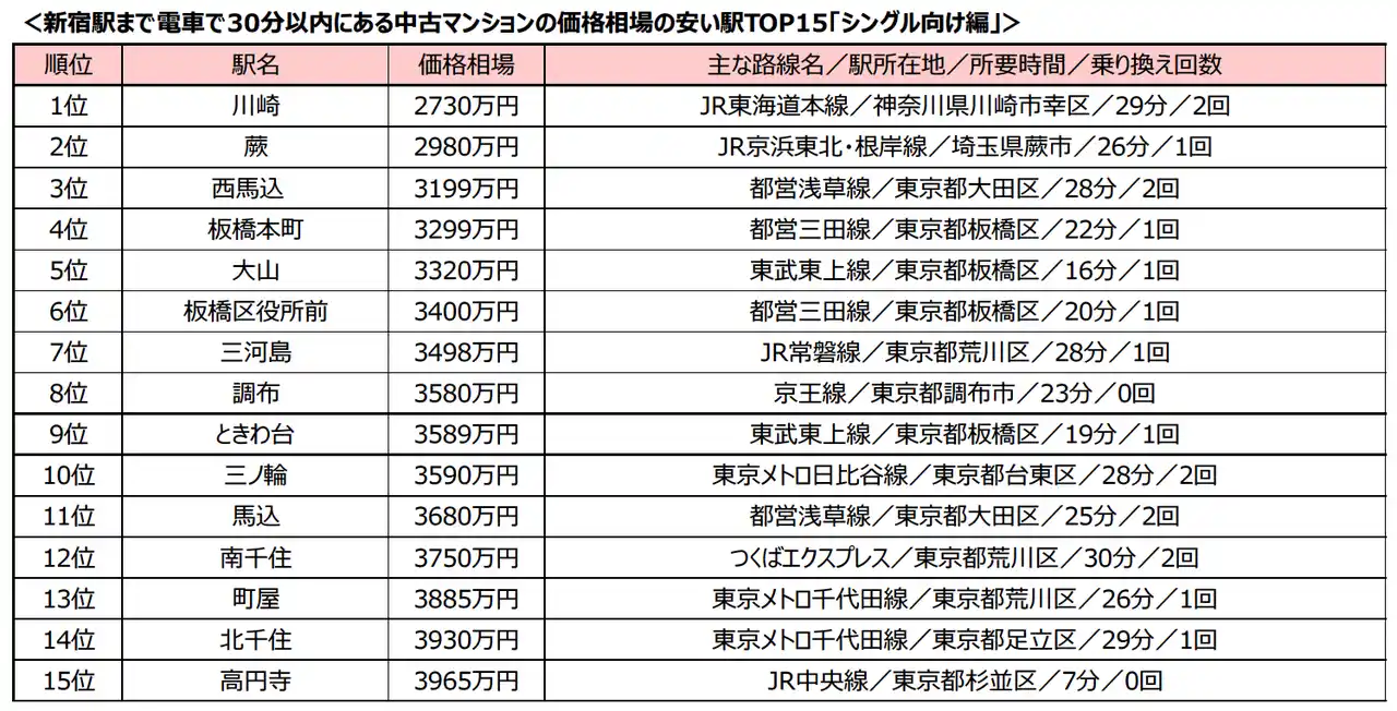 【株式会社リクルート】 新宿駅まで30分以内中古マンション価格相場の安い駅ランキング2025年！「シングル向け」注目は2駅で到着する15位高円寺駅「カップル・ファミリー向け」は乗り換え不要の埼京線沿線の駅に脚光