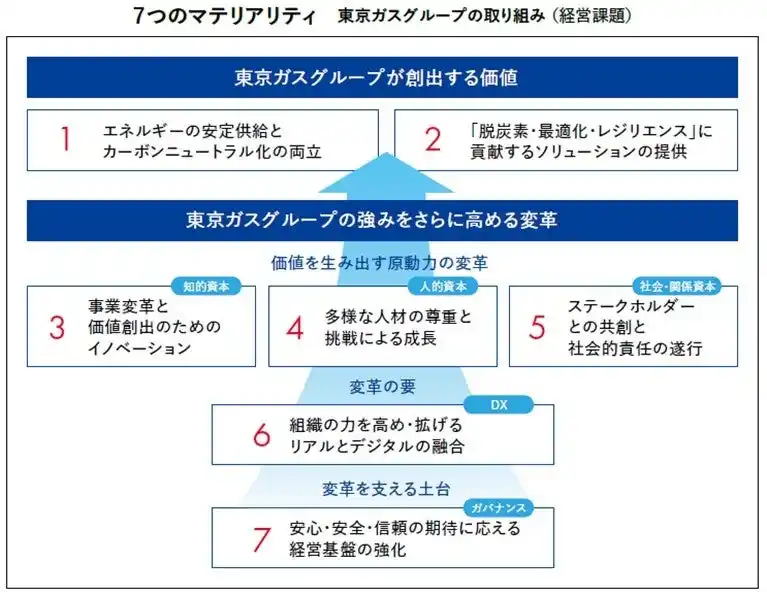 【東京ガス株式会社】 東京ガスグループ「マテリアリティ」を改定　　　　　　　　　　　～人によりそい、社会をささえ、未来をつむぐエネルギーになるために～