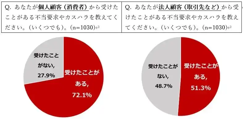 【株式会社エス・ピー・ネットワーク】 【カスタマーハラスメント実態調査（2025年）】約７割が消費者から、約５割が取引先からのカスハラ経験あり　カスハラ対応を含む研修やマニュアル策定は半数以上が未対応
