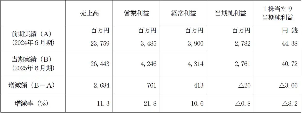 【前田工繊株式会社】 個別業績の前期実績値との差異に関するお知らせ