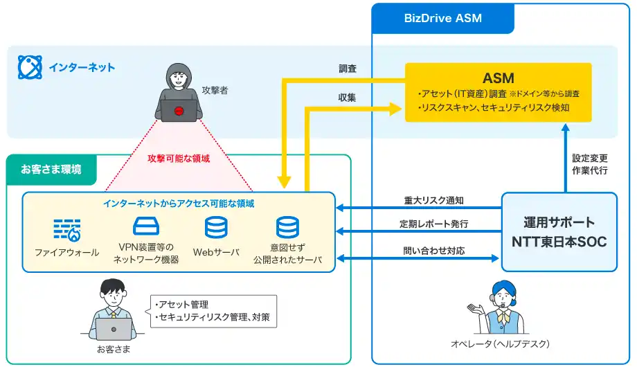 【NTT東日本株式会社】 組織のIT資産に潜むセキュリティリスクを自動で可視化し、検出から対応までを一貫して支援するASMマネージドソリューション「BizDrive ASM」を提供開始