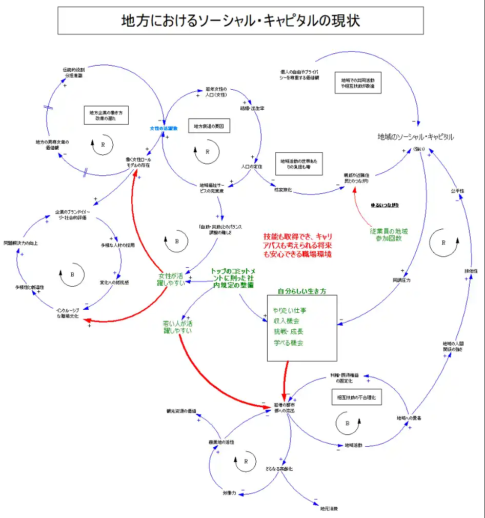図1 ：地方にて雇用を創出し、いきいきと暮らせる環境を創出する可能性があるスタートアップ