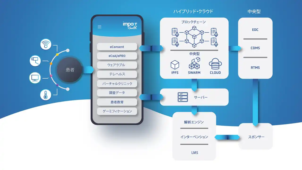 【AKT Health】遠隔患者診断用（RPM）アプリ「Impakt Health」がクラスII医療機器認証を取得