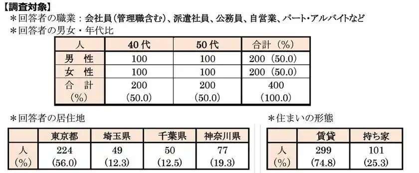 首都圏の単身生活者『生活事情』アンケート第20弾ひとり暮らし40代・50代の「生活事情」アンケートを実施