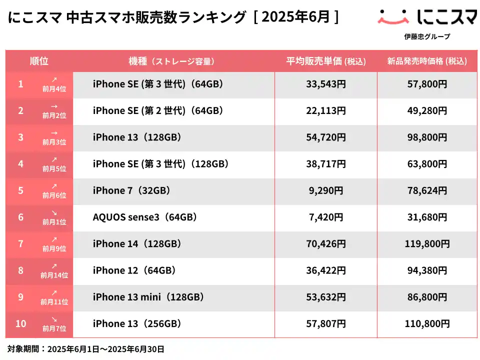 【株式会社Belong】 にこスマ｜2025年6月中古スマホ販売・買取数ランキング