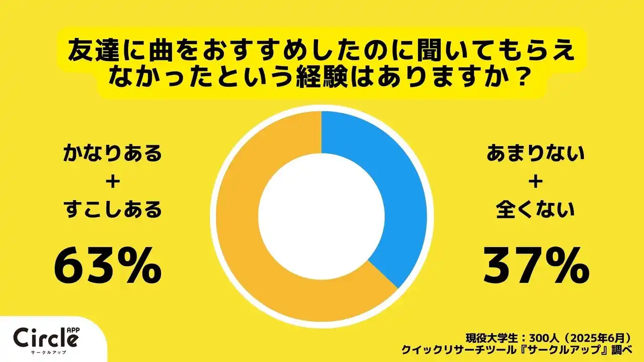 【株式会社RECCOO】 【Z世代のホンネ調査】友達のおすすめ曲は聞かない? Z世代に影響を与えるのはアルゴリズムか友達か