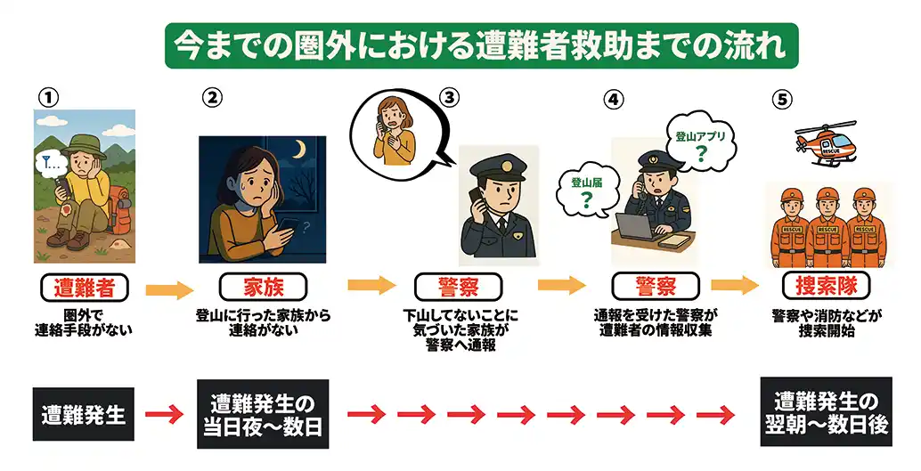 【日本初】圏外からもSOS送信が可能に──登山アプリ「ヤマレコ」、遭難時に家族へ緊急メッセージを届ける新機能を提供開始