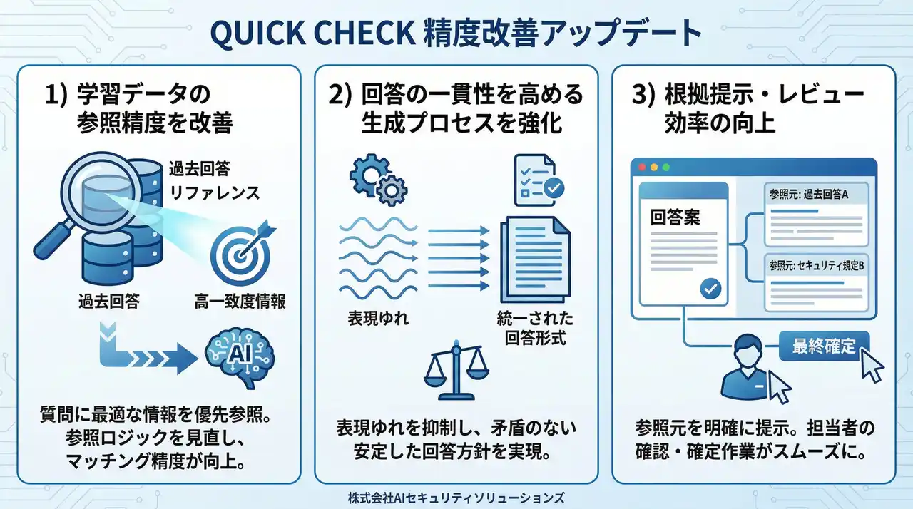 【株式会社AIセキュリティソリューションズ】 セキュリティチェックシート自動回答ツール「QUICK CHECK」、回答精度を改善