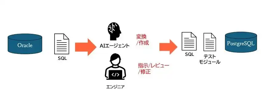 【クレスコ】 生成AIでマイグレーションを加速、生産性50%向上