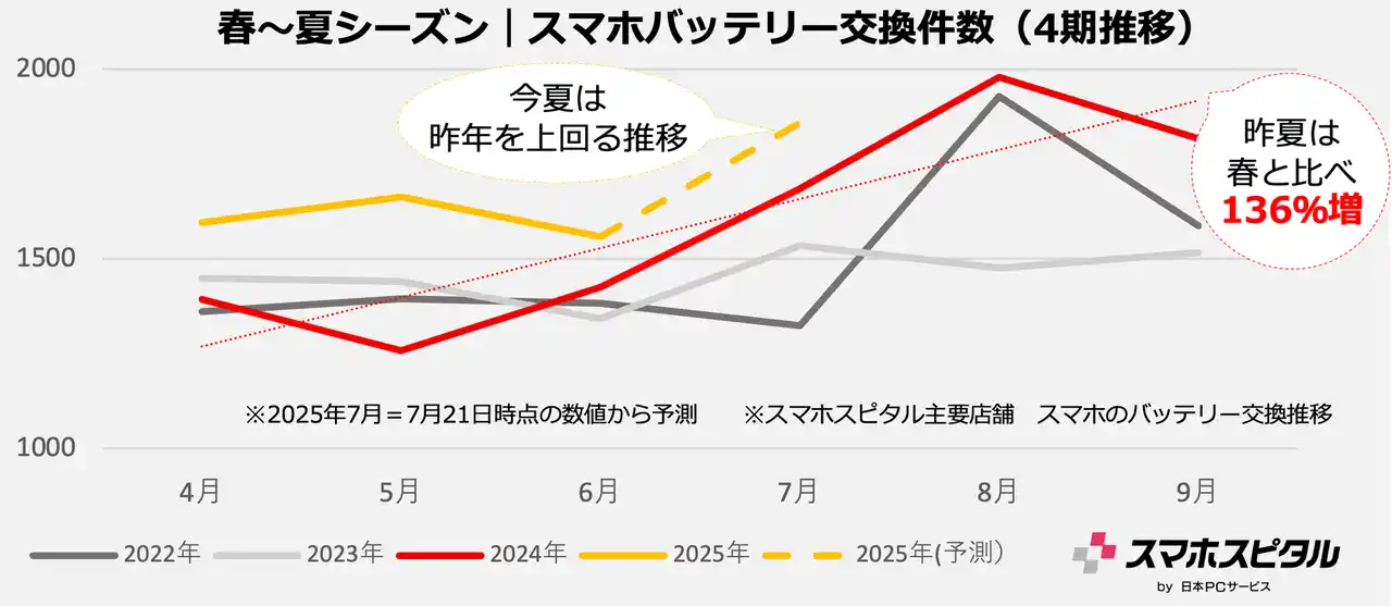 【日本PCサービス株式会社】 お出かけ前に学ぶスマホの熱中症予防