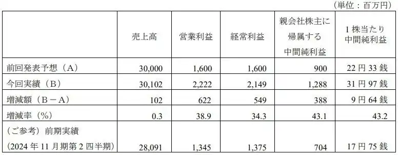 【アステナホールディングス株式会社】 2025年11月期第2四半期（中間期）連結累計期間業績予想と実績値の差異及び通期業績予想の修正に関するお知らせ
