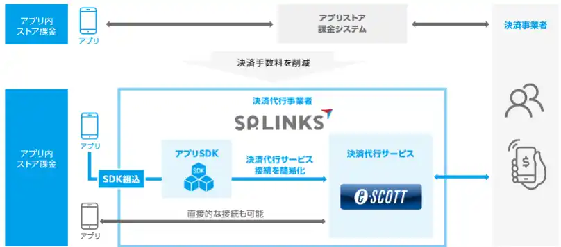 SP.LINKS、決済サービス「e-SCOTT」のSDKがUnityに正式対応