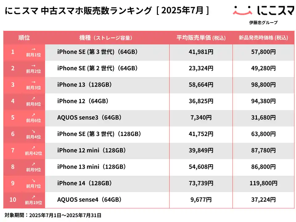 【株式会社Belong】 にこスマ｜2025年7月中古スマホ販売・買取数ランキング