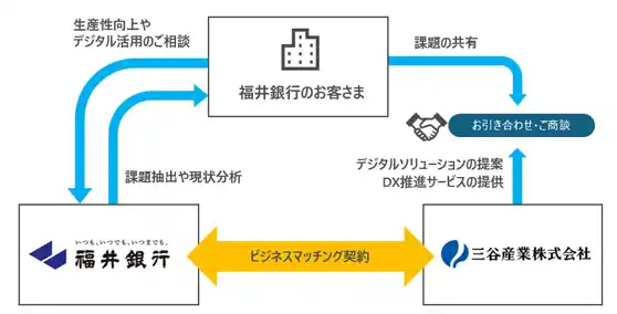【三谷産業株式会社】 三谷産業、福井銀行とビジネスマッチング契約を締結
