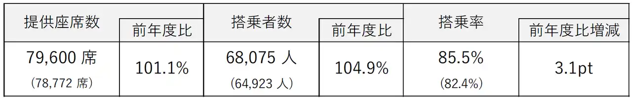 【FDA】2025年度 お盆期間のご利用実績について