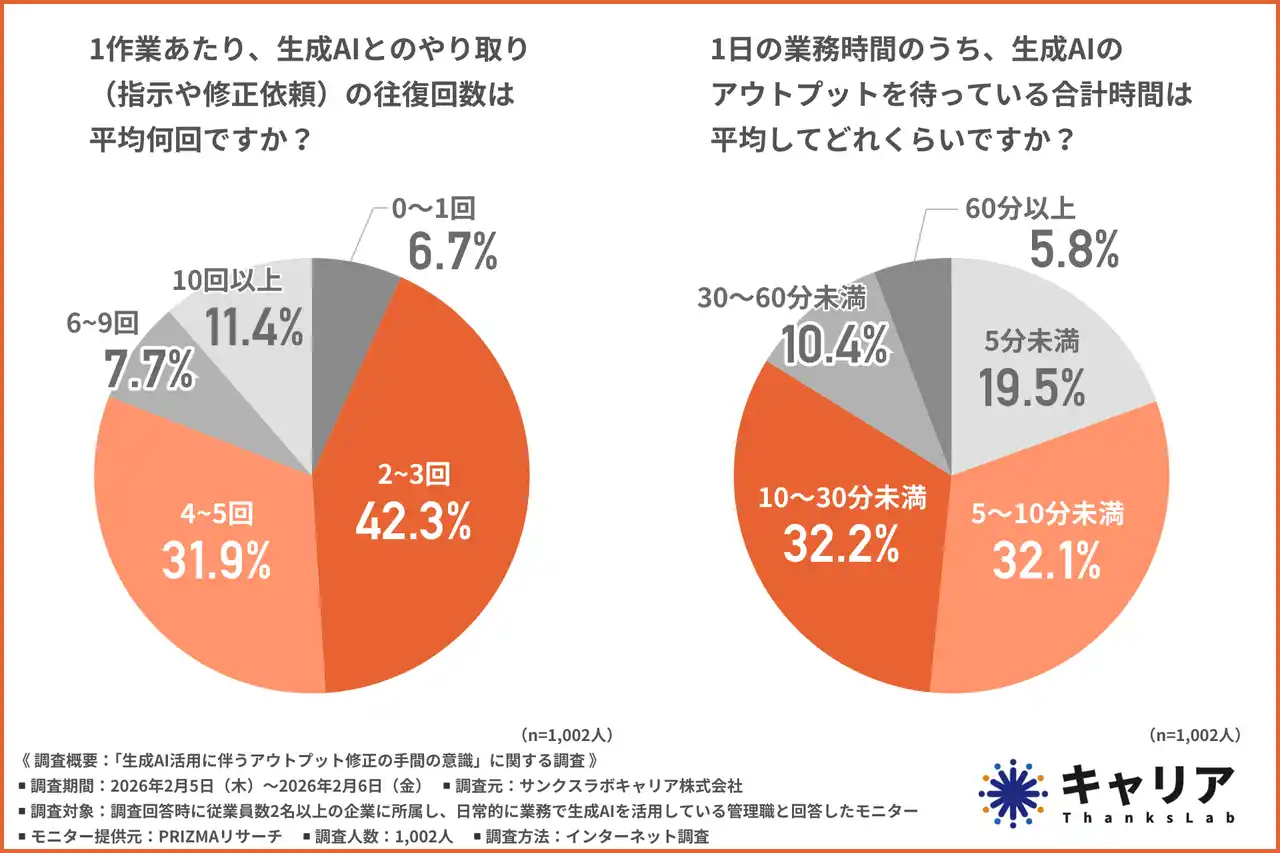 【サンクスラボ】  【生成AIの待ち時間ロス】3人に1人が画面の前で「ぼーっとしている」。1日1時間の“空白”を生む、AI活用の意外な落とし穴とは？