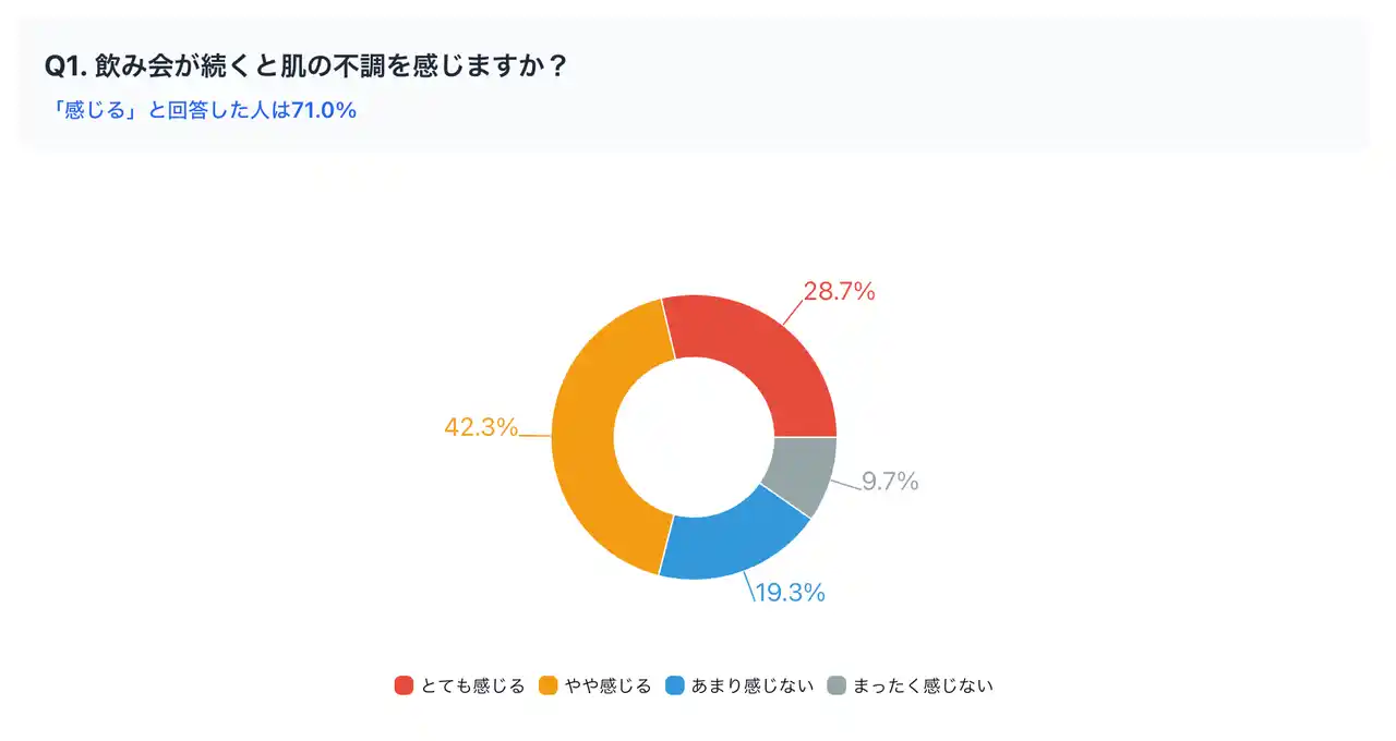【医療法人社団鉄結会】 "飲み会続きで肌が疲れる"と感じる人は7割！ 忘年会シーズンの"飲酒×肌コンディション"実態調査